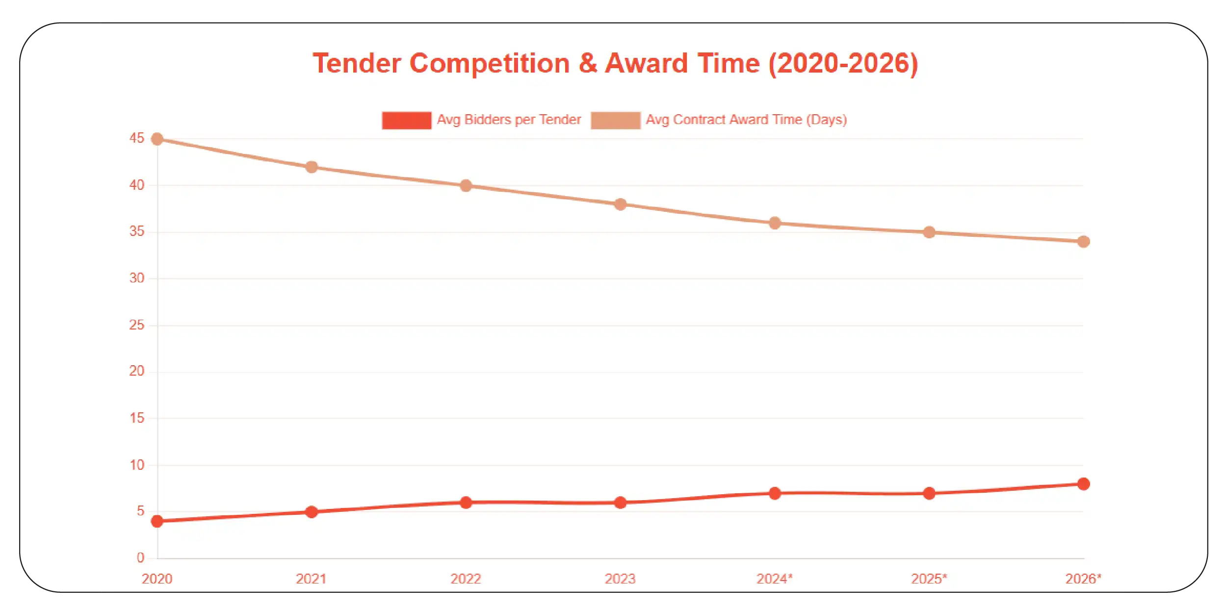 Enhancing Bid Intelligence and Market Positioning